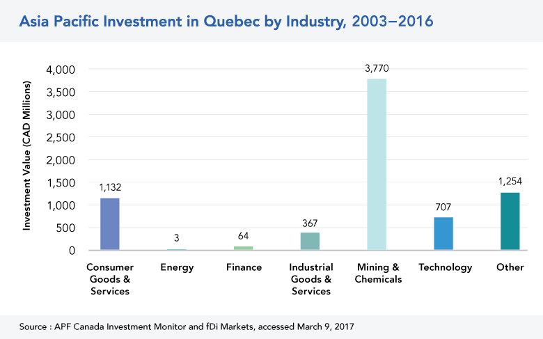 Asia Pacific Investment in QC