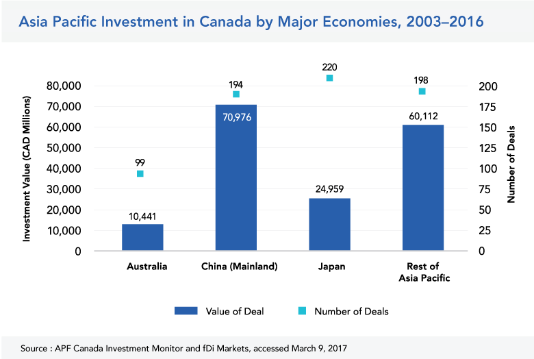 Asia Pacific Investment in Canada by Major Economy