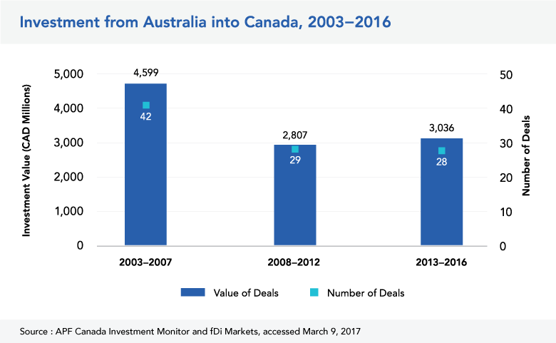 Investment from Australia into Canada