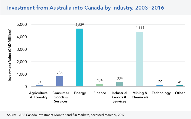Australia Investment in Canada by Industry