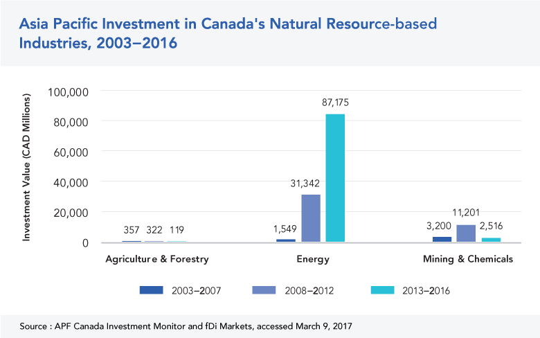 Asia Pacific Investment in Canada's Natural Resources