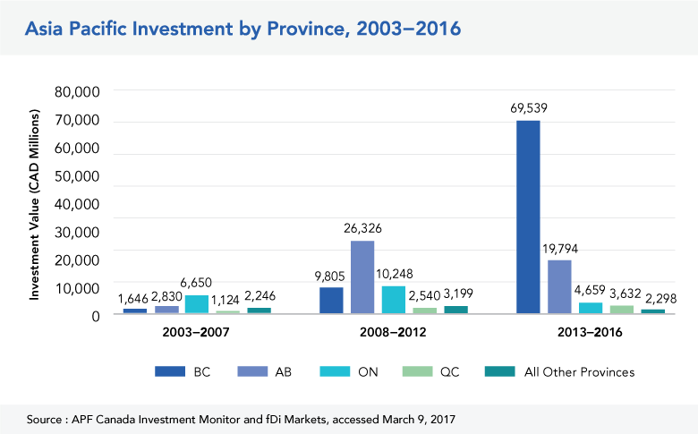 Asia Pacific Investment by Province