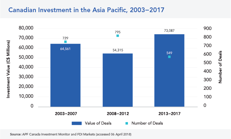 Canadian investment in Asia