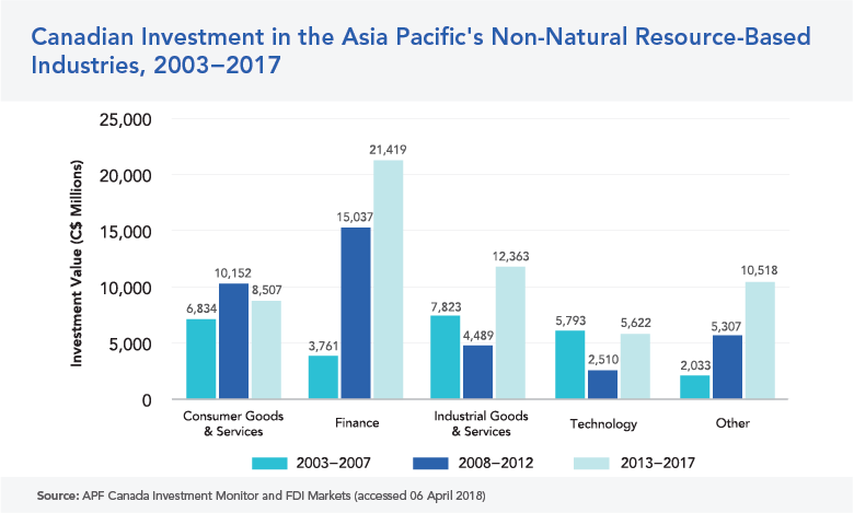 INVESTMENT IN NON-NATURAL RESOURCES