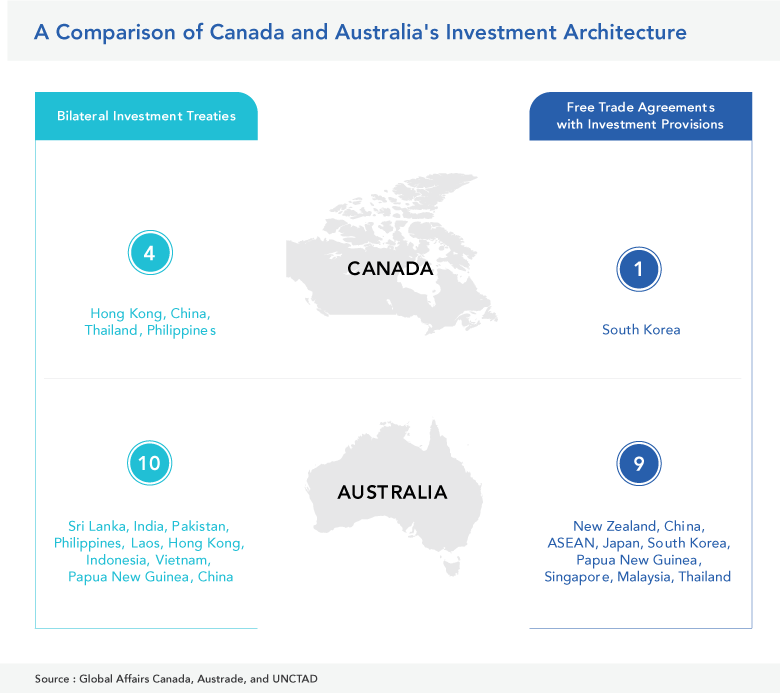 Canada and Australia Investment Architecture Comparison