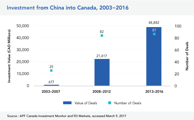 Investment from China into Canada