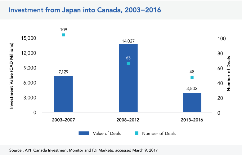 Investment from Japan into Canada