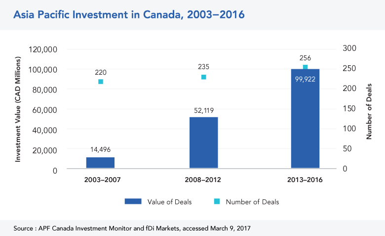 Asia Pacific Investment in Canada