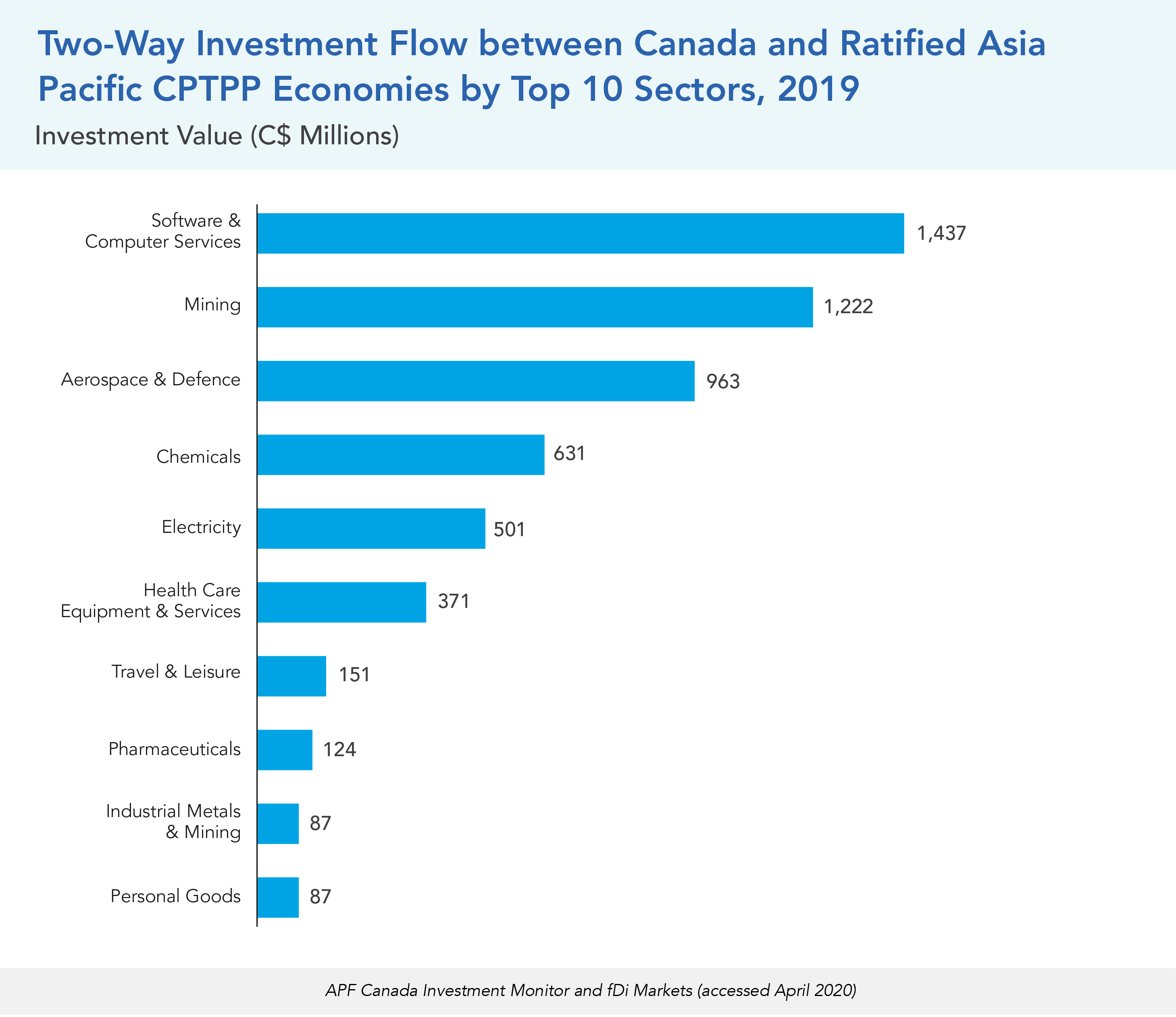 Two-Way Investment Flow between Canada and Ratified Asia Pacific CPTPP Economies by Top 10 Sectors, 2019