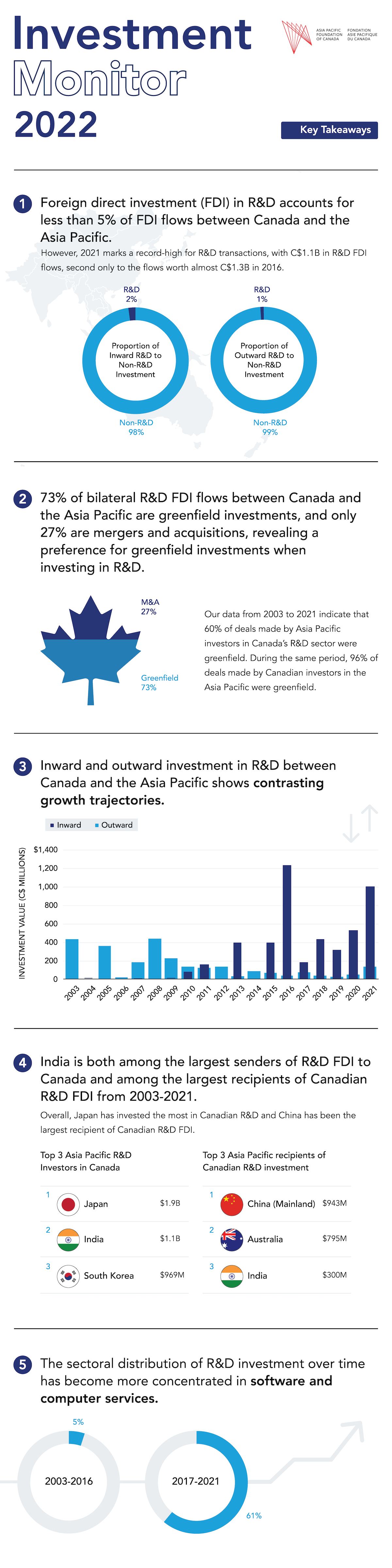 Investment Monitor 2022 Report on R&D Infographic